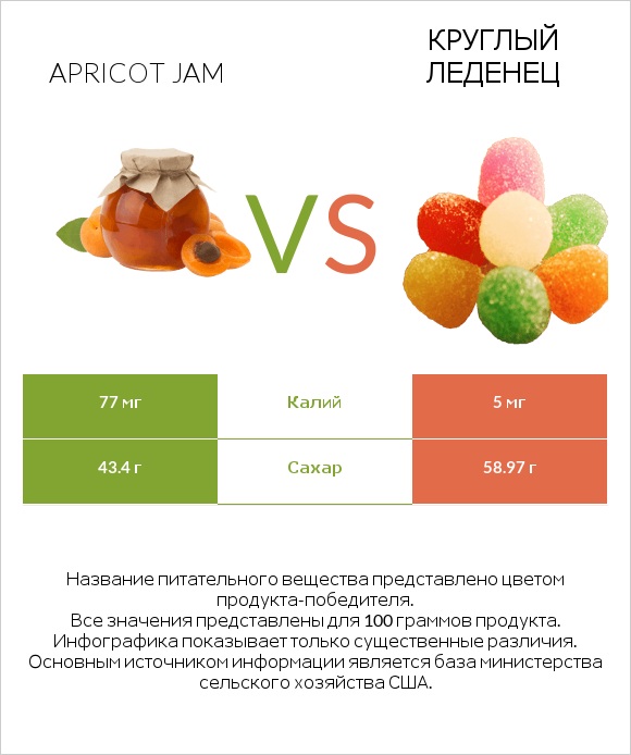 Apricot jam vs Круглый леденец infographic