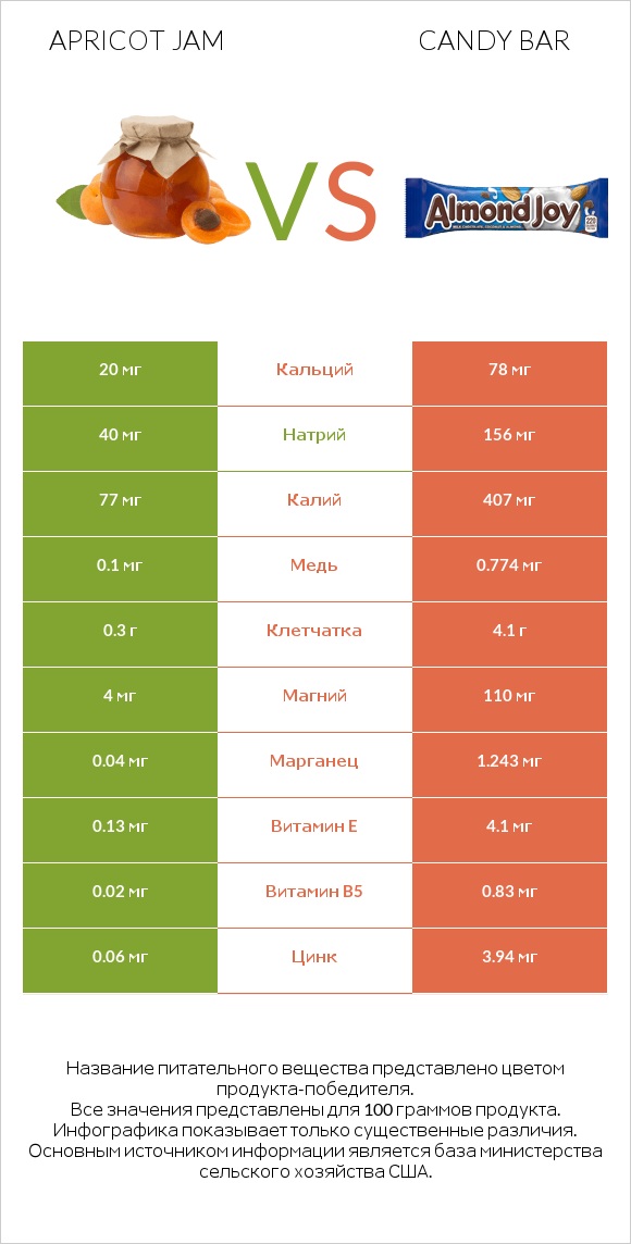 Apricot jam vs Candy bar infographic