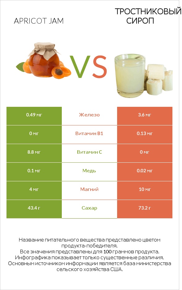 Apricot jam vs Тростниковый сироп infographic