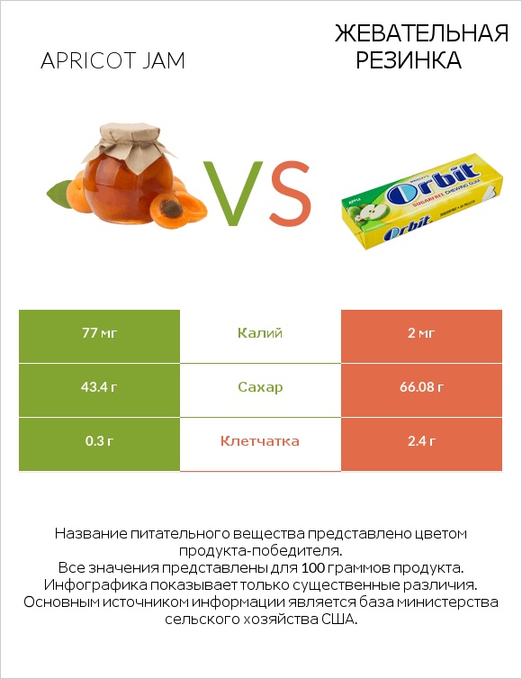 Apricot jam vs Жевательная резинка infographic