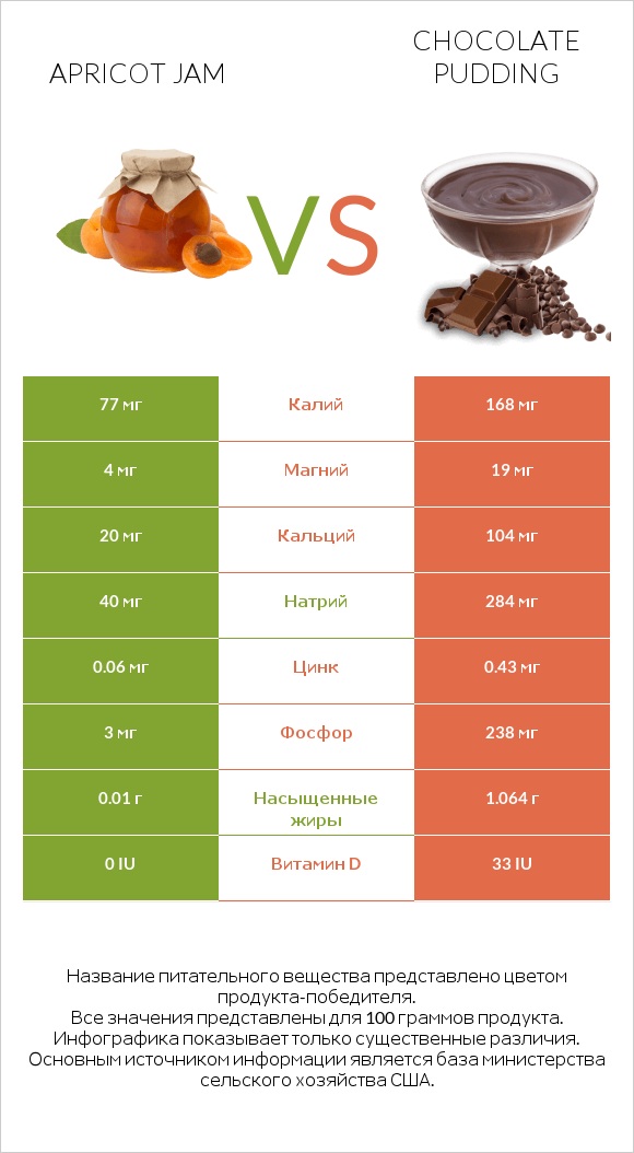 Apricot jam vs Chocolate pudding infographic