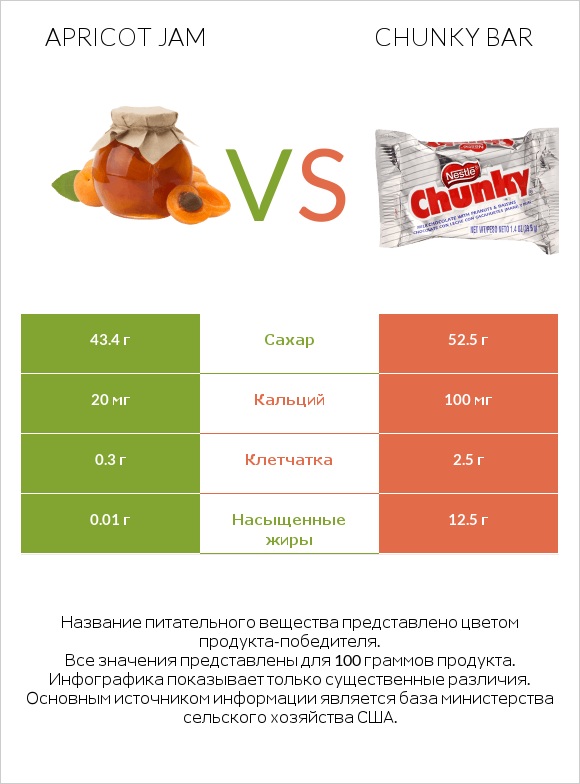 Apricot jam vs Chunky bar infographic