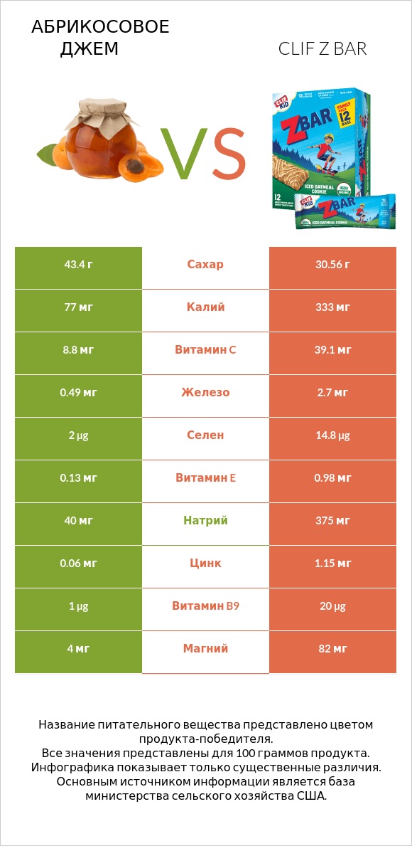 Абрикосовое джем vs Clif Z bar infographic