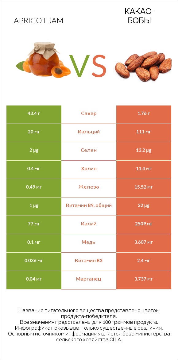 Apricot jam vs Какао-бобы infographic
