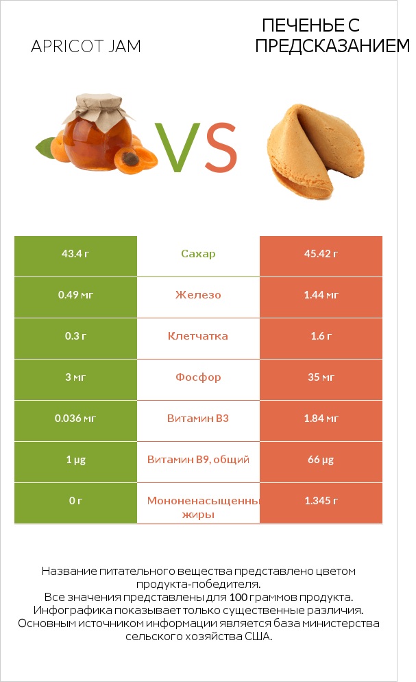 Apricot jam vs Печенье с предсказанием infographic