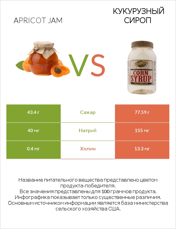 Apricot jam vs Кукурузный сироп infographic