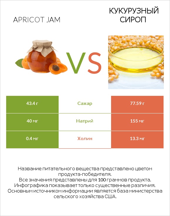 Apricot jam vs Кукурузный сироп infographic