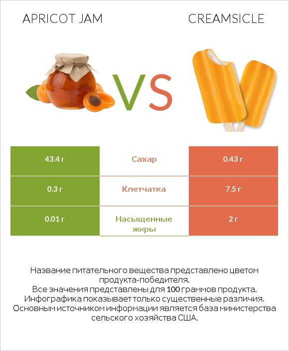 Apricot jam vs Creamsicle infographic