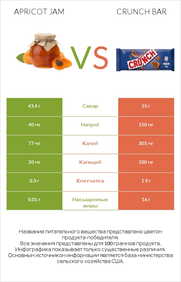 Apricot jam vs Crunch bar infographic