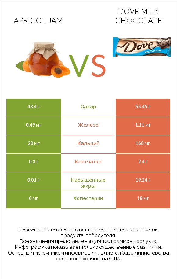 Apricot jam vs Dove milk chocolate infographic