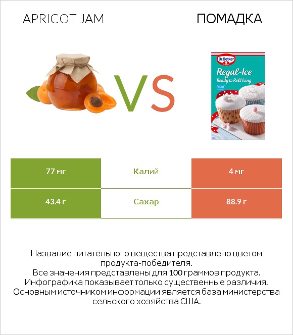 Apricot jam vs Помадка infographic