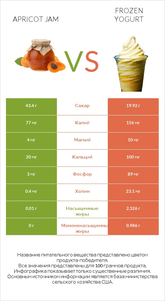 Apricot jam vs Frozen yogurt infographic
