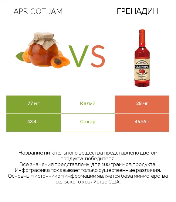 Apricot jam vs Гренадин infographic