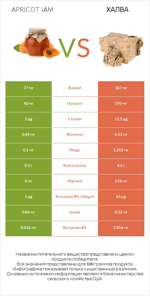 Apricot jam vs Халва infographic