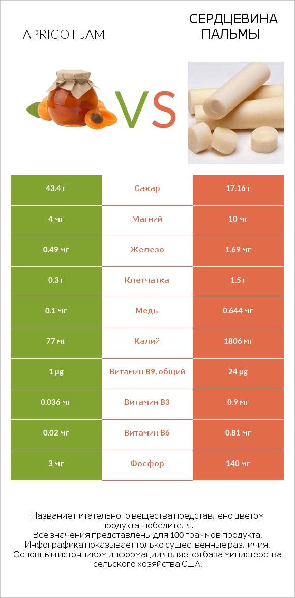 Apricot jam vs Сердцевина пальмы infographic