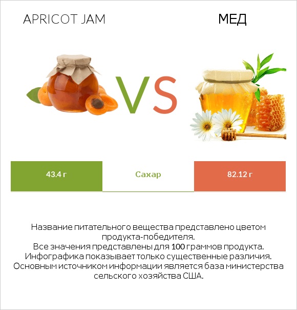 Apricot jam vs Мед infographic