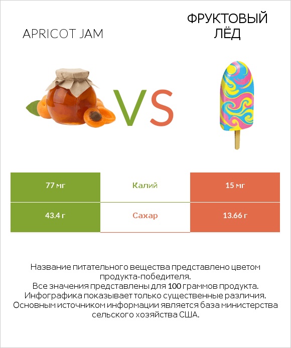 Apricot jam vs Фруктовый лёд infographic