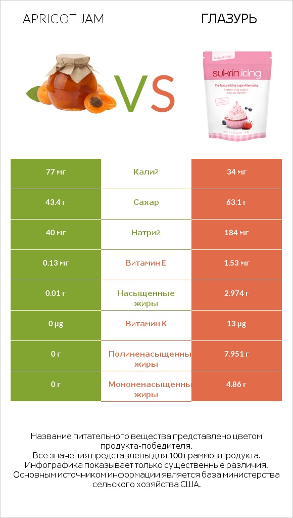 Apricot jam vs Глазурь infographic