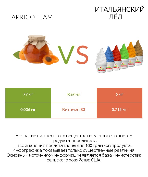 Apricot jam vs Итальянский лёд infographic