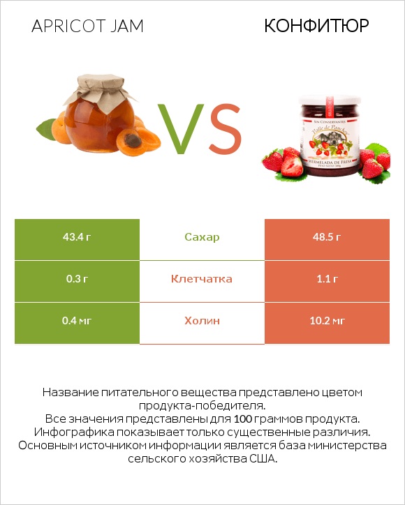 Apricot jam vs Конфитюр infographic