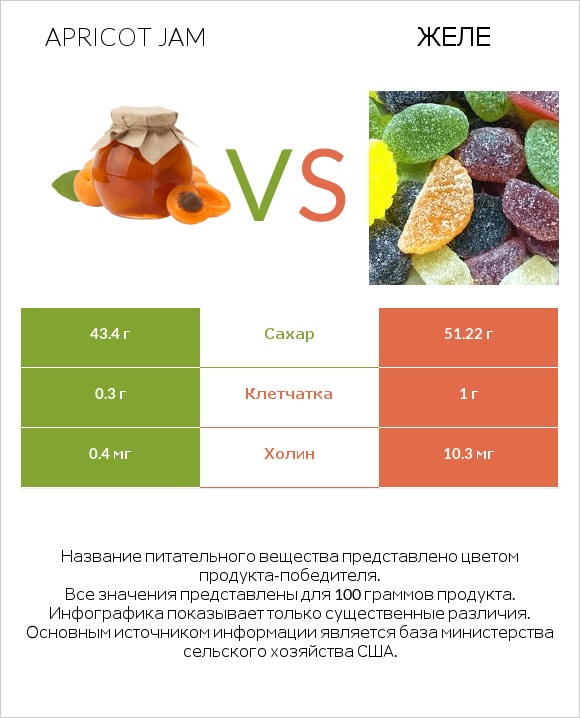 Apricot jam vs Желе infographic