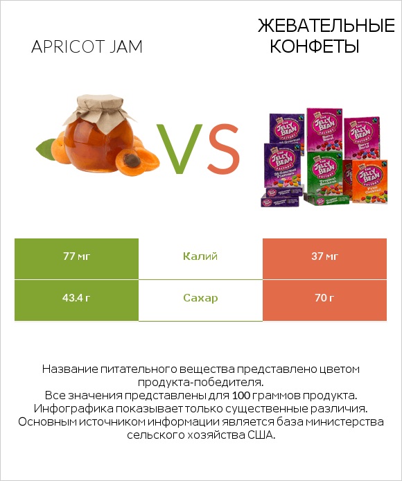 Apricot jam vs Жевательные конфеты infographic