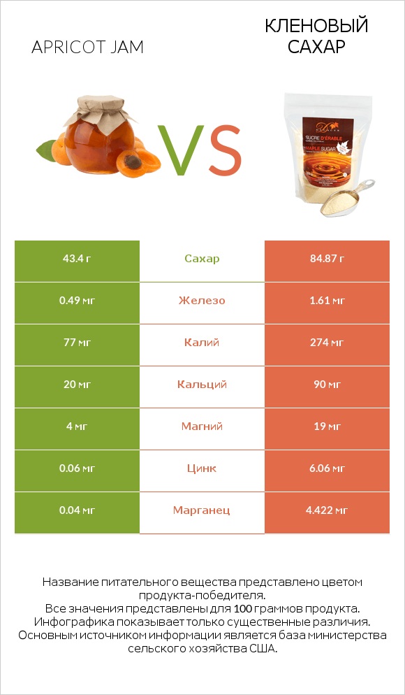 Apricot jam vs Кленовый сахар infographic