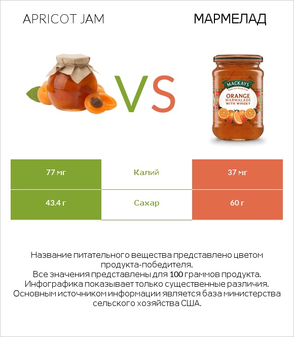 Apricot jam vs Мармелад infographic
