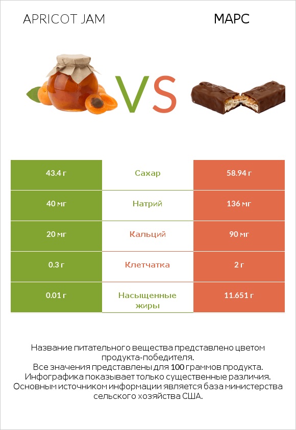 Apricot jam vs Марс infographic