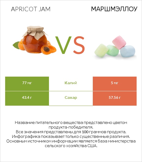 Apricot jam vs Маршмэллоу infographic