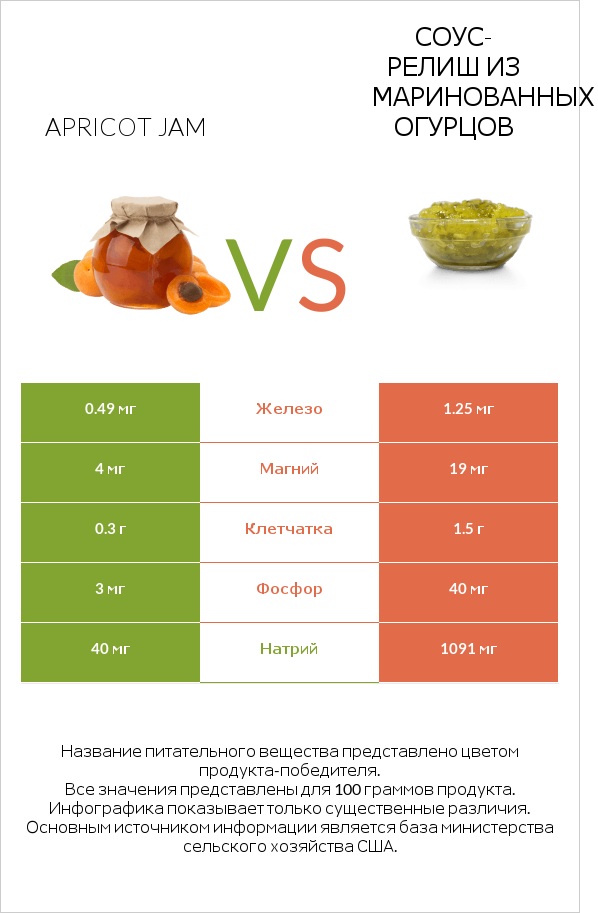 Apricot jam vs Соус-релиш из маринованных огурцов infographic