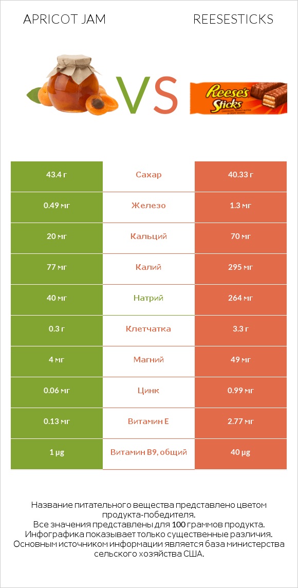 Apricot jam vs Reesesticks infographic