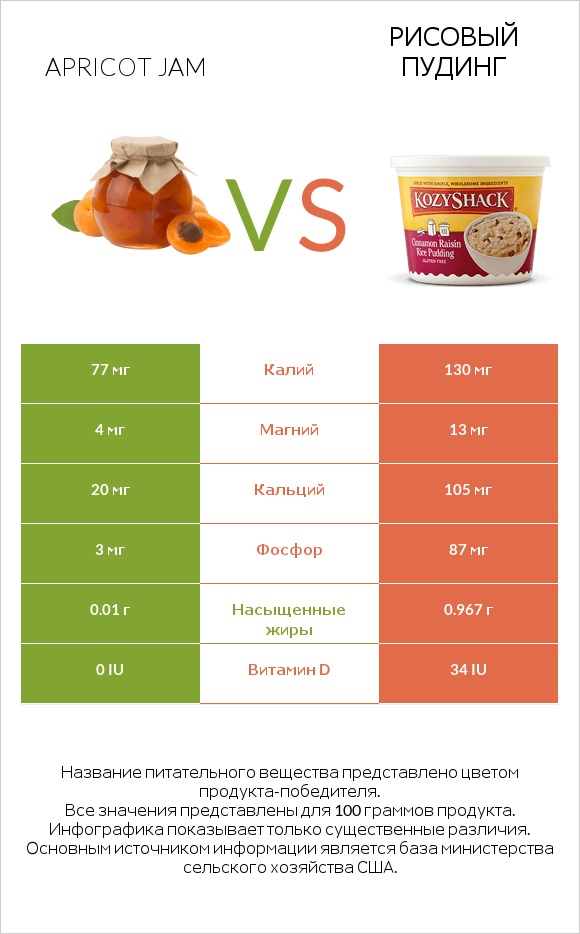 Apricot jam vs Рисовый пудинг infographic
