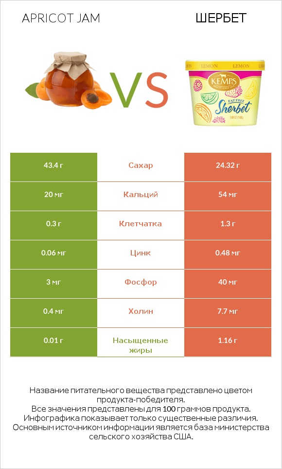 Apricot jam vs Шербет infographic