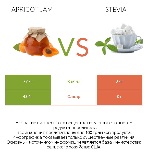 Apricot jam vs Stevia infographic