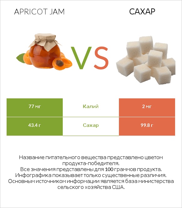 Apricot jam vs Сахар infographic