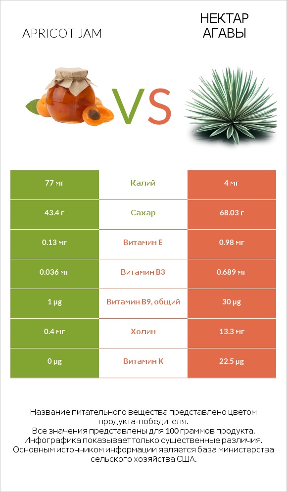 Apricot jam vs Нектар агавы infographic