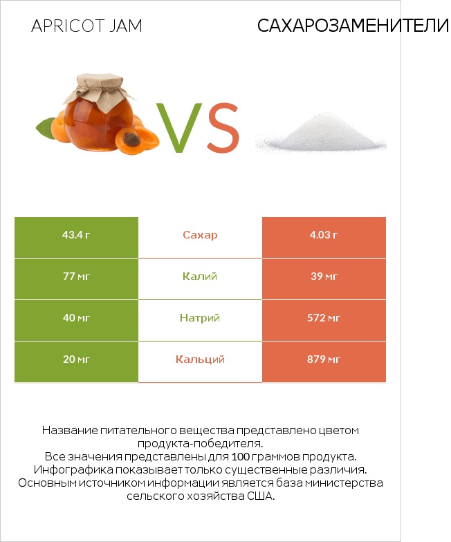 Apricot jam vs Сахарозаменители infographic