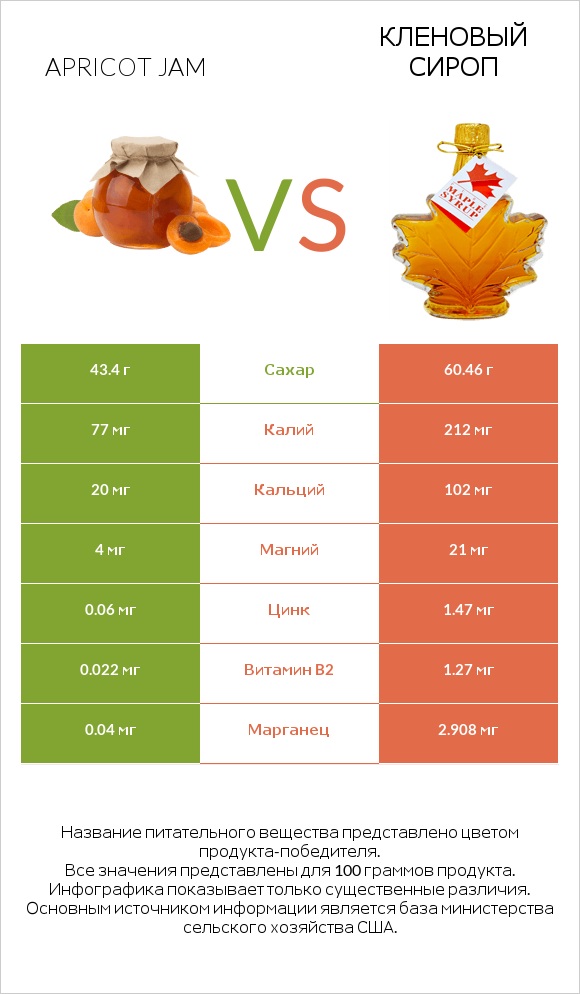Apricot jam vs Кленовый сироп infographic