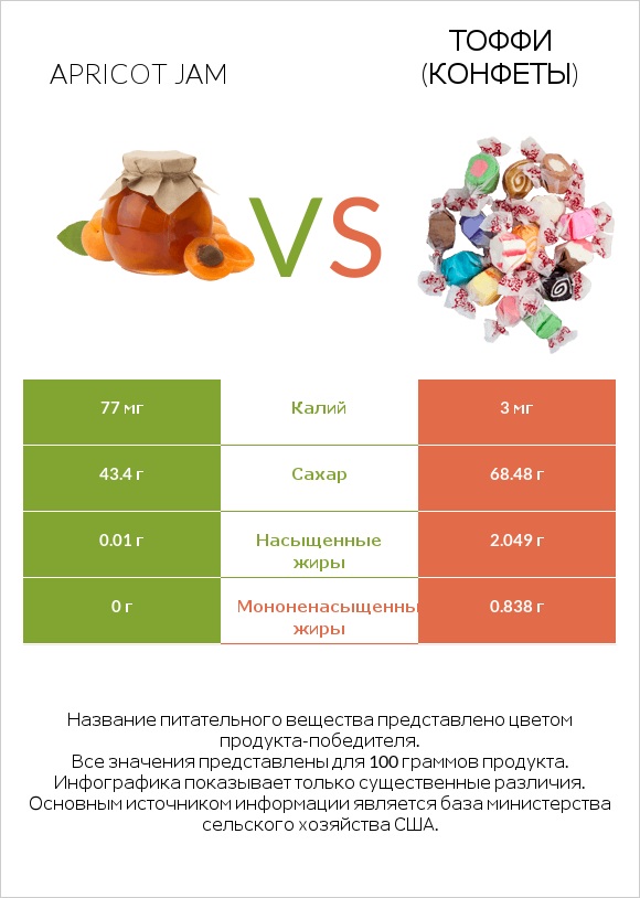 Apricot jam vs Тоффи (конфеты) infographic