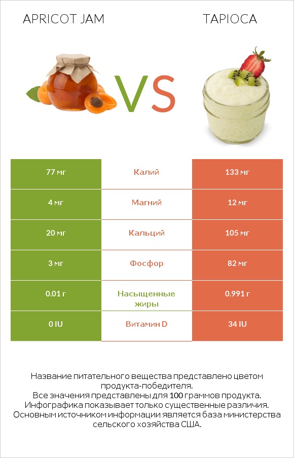 Apricot jam vs Tapioca infographic