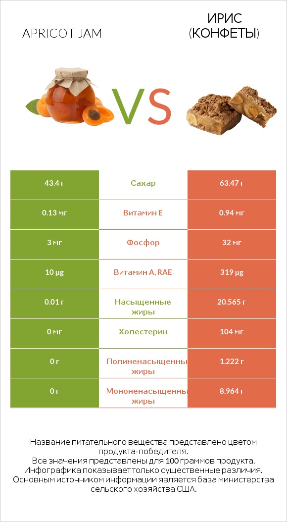 Apricot jam vs Ирис (конфеты) infographic