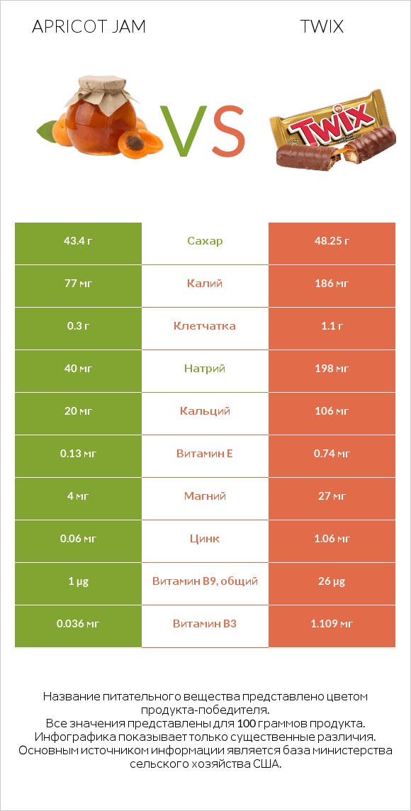 Apricot jam vs Twix infographic