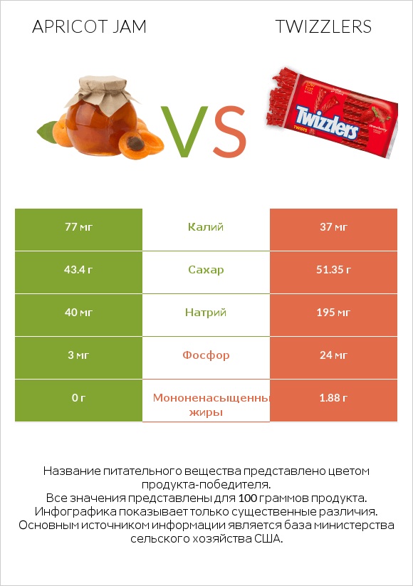 Apricot jam vs Twizzlers infographic