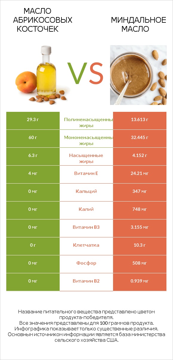 Масло абрикосовых косточек vs Миндальное масло infographic