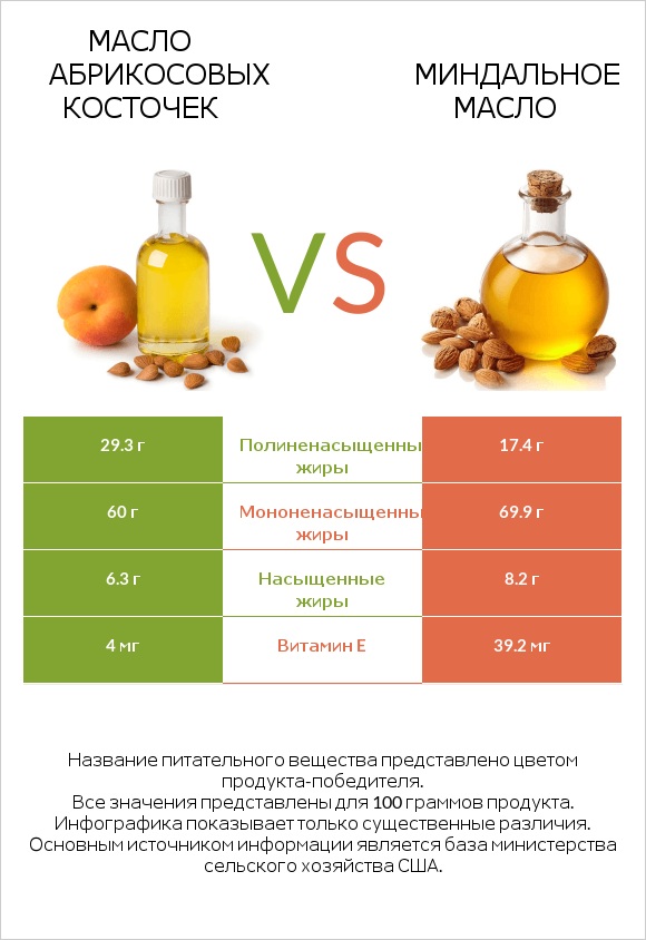 Масло абрикосовых косточек vs Миндальное масло infographic