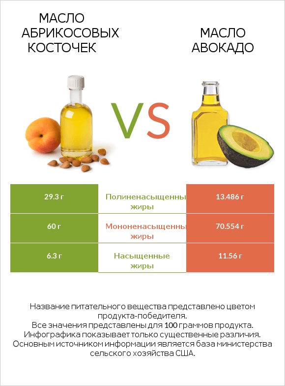 Масло абрикосовых косточек vs Масло авокадо infographic