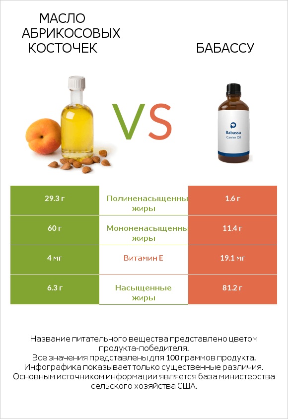 Масло абрикосовых косточек vs Бабассу infographic