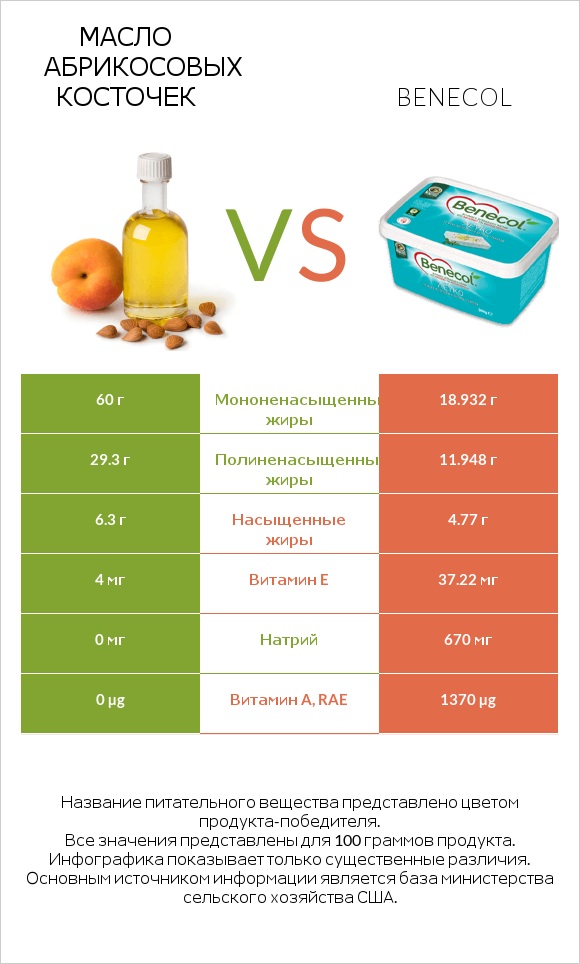 Масло абрикосовых косточек vs Benecol infographic