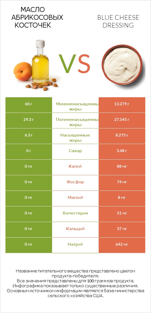 Масло абрикосовых косточек vs Blue cheese dressing infographic